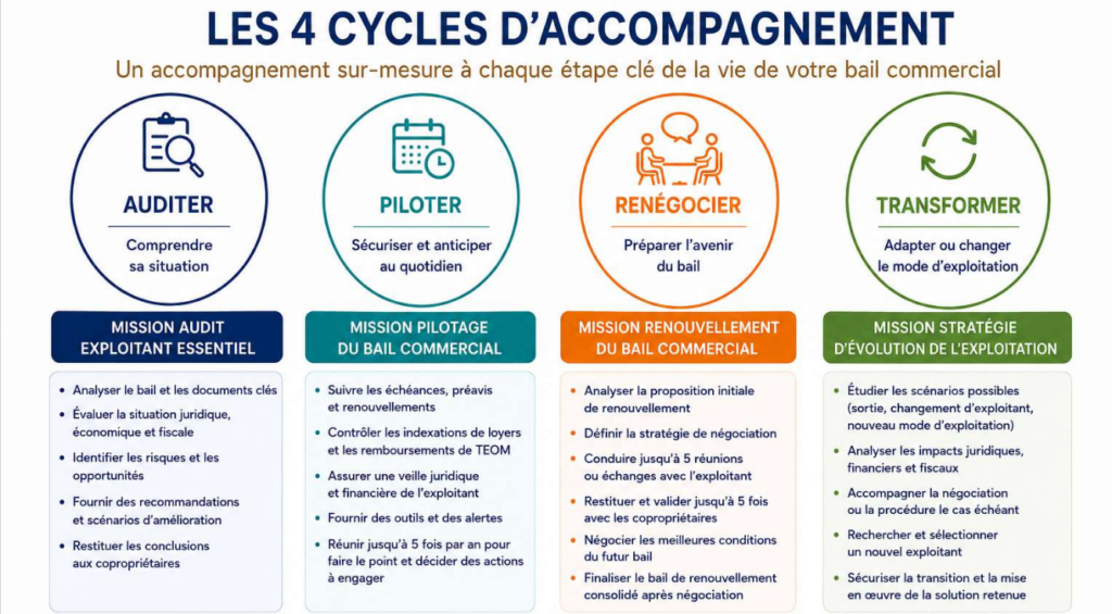 Schéma des 4 missions spécifiques d'Unicopro pour répondre aux situations particulières.