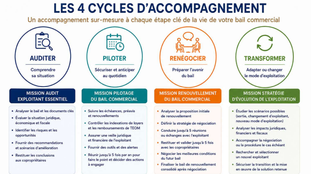 Les 4 cycles de l'accompagnement Unicopro pour les missions particulières. Elles répondent aux besoins des copropriétaires bailleurs en résidence de services