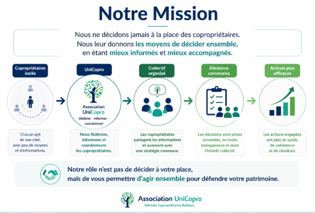 Schéma des missions de l'association Unicopro pour défendre et fédérer les copropriétaires bailleurs en résidence de services.